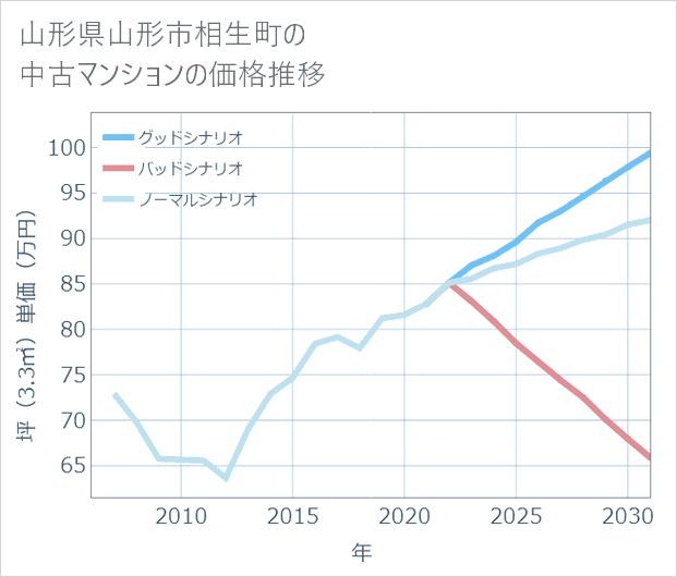 山形県山形市相生町の中古マンション価格推移