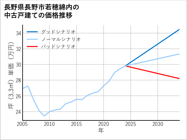 長野県長野市若穂綿内の中古戸建て価格推移
