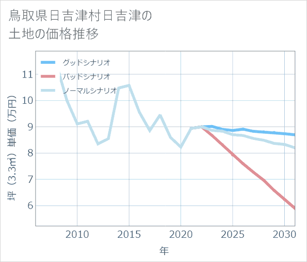 鳥取県日吉津村日吉津の土地価格推移