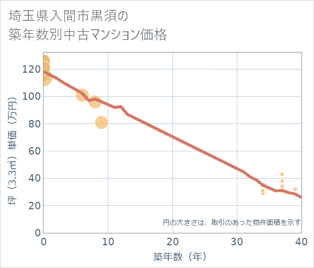 埼玉県入間市黒須の築年数別の中古マンション坪単価