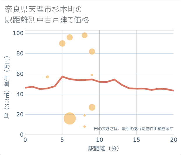 奈良県天理市杉本町の徒歩距離別の中古戸建て坪単価