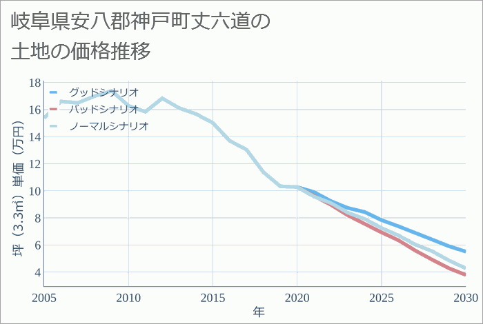 岐阜県安八郡神戸町丈六道の土地価格推移