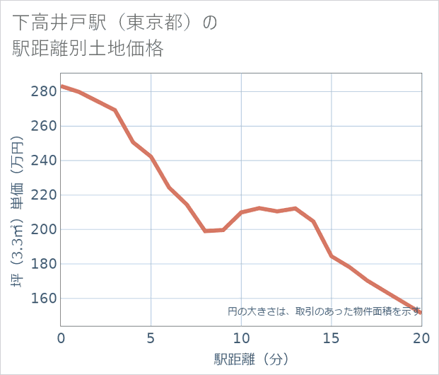 下高井戸駅(東京都)の徒歩距離別の土地坪単価
