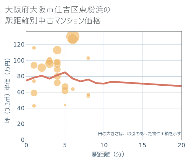 大阪府大阪市住吉区東粉浜の徒歩距離別の中古マンション坪単価
