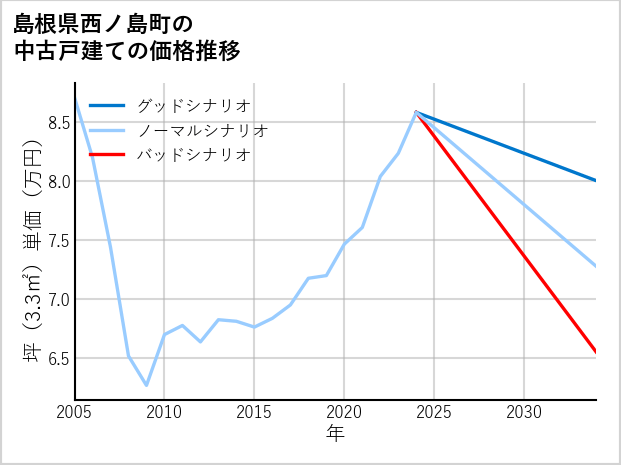 島根県西ノ島町の中古戸建て価格推移