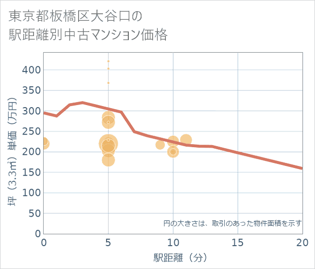 東京都板橋区大谷口の徒歩距離別の中古マンション坪単価