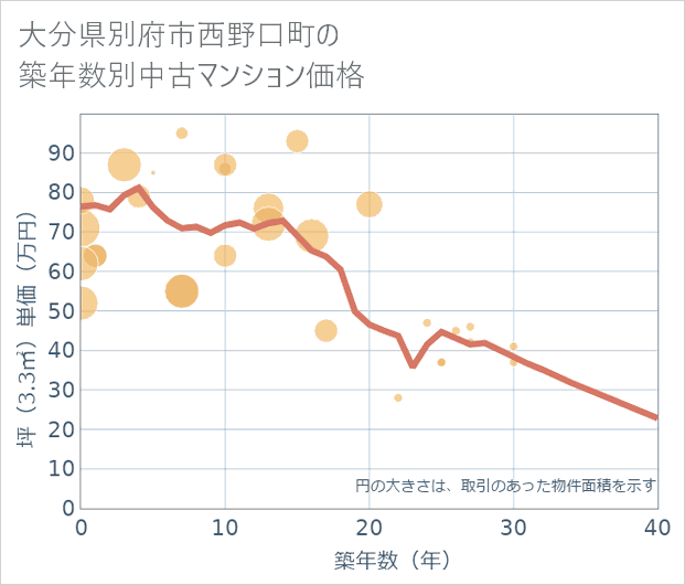 大分県別府市西野口町の築年数別の中古マンション坪単価