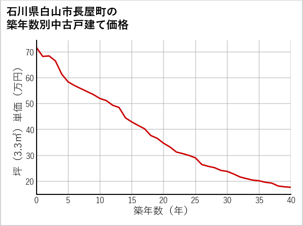 石川県白山市長屋町の築年数別の中古戸建て坪単価