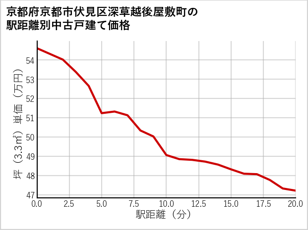 京都府京都市伏見区深草越後屋敷町の徒歩距離別の中古戸建て坪単価