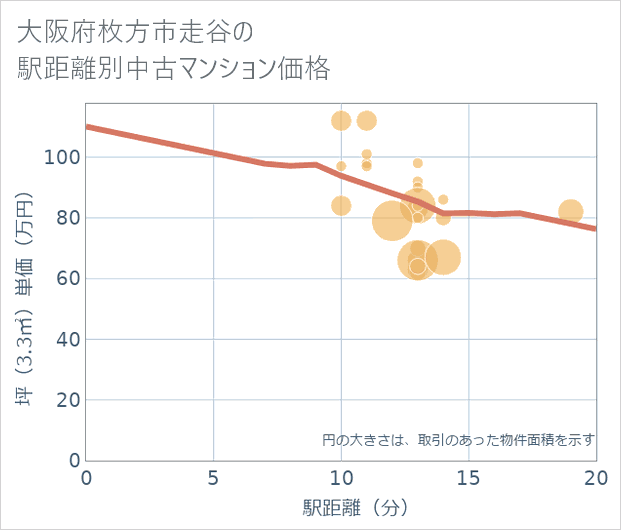 大阪府枚方市走谷の徒歩距離別の中古マンション坪単価