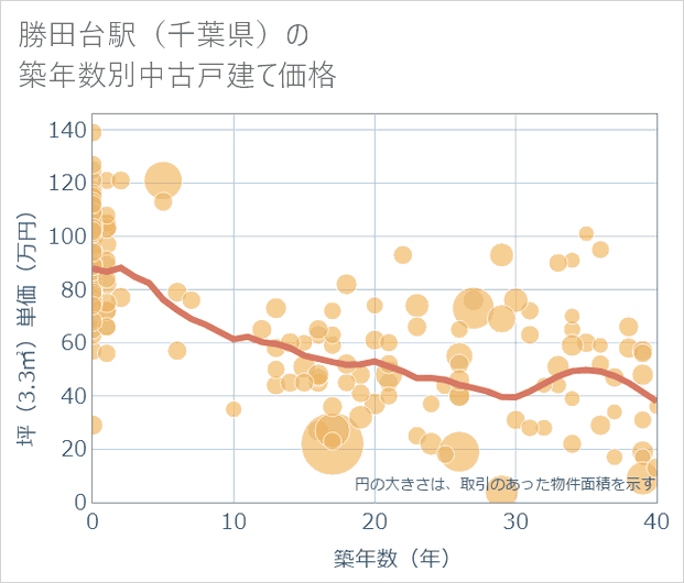 勝田台駅(千葉県)の築年数別の中古戸建て坪単価