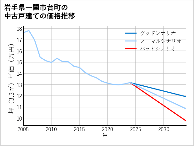 岩手県一関市台町の中古戸建て価格推移