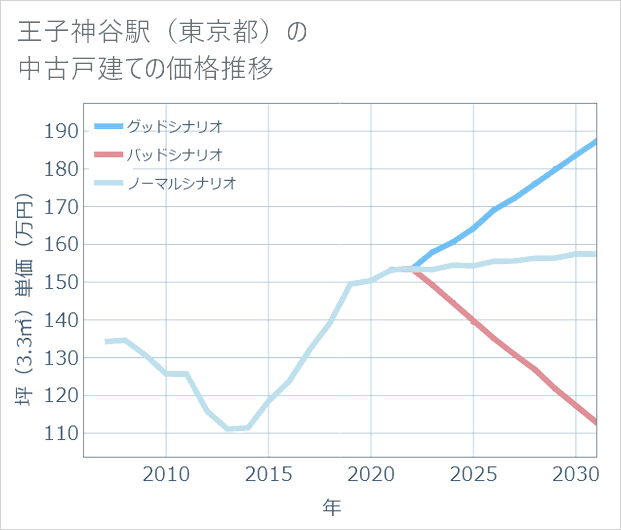 王子神谷駅(東京都)の中古戸建て価格推移