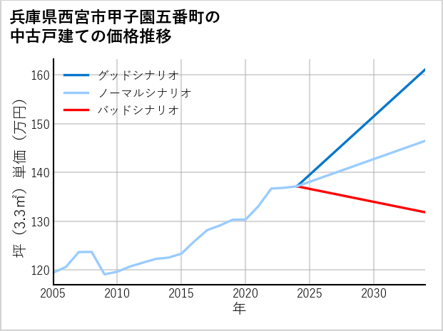 兵庫県西宮市甲子園五番町の中古戸建て価格推移