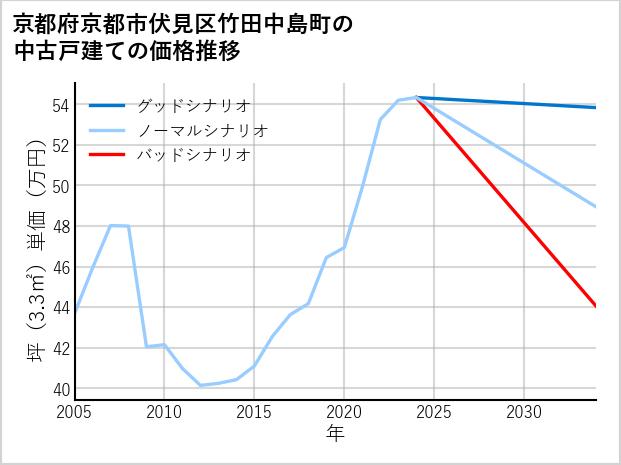 京都府京都市伏見区竹田中島町の中古戸建て価格推移