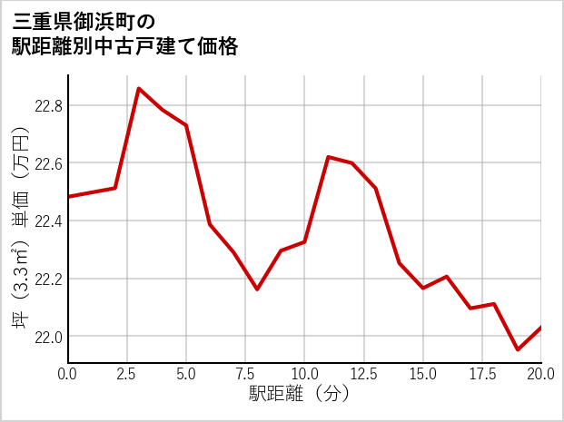 三重県御浜町の徒歩距離別の中古戸建て坪単価
