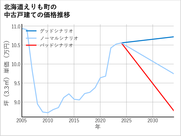 北海道えりも町の中古戸建て価格推移