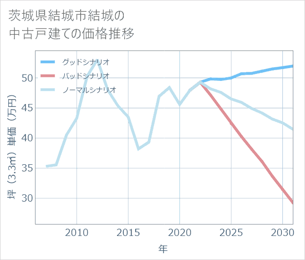 茨城県結城市結城の中古戸建て価格推移