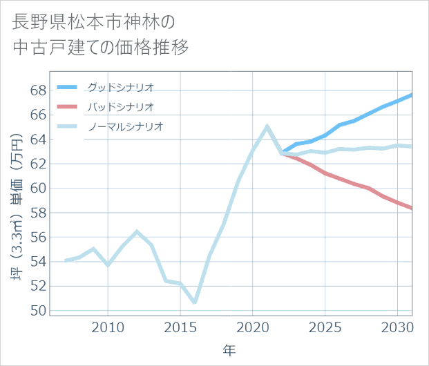 長野県松本市神林の中古戸建て価格推移