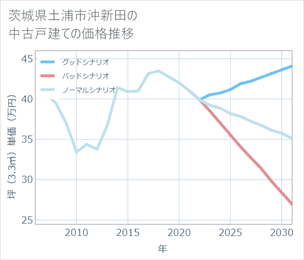 茨城県土浦市沖新田の中古戸建て価格推移