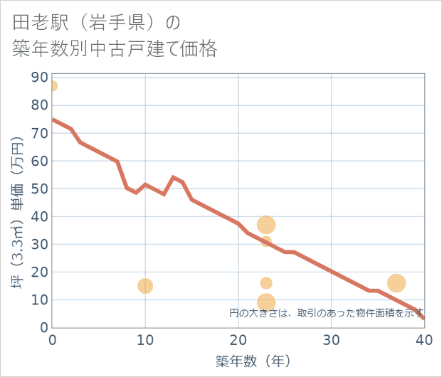 田老駅(岩手県)の築年数別の中古戸建て坪単価