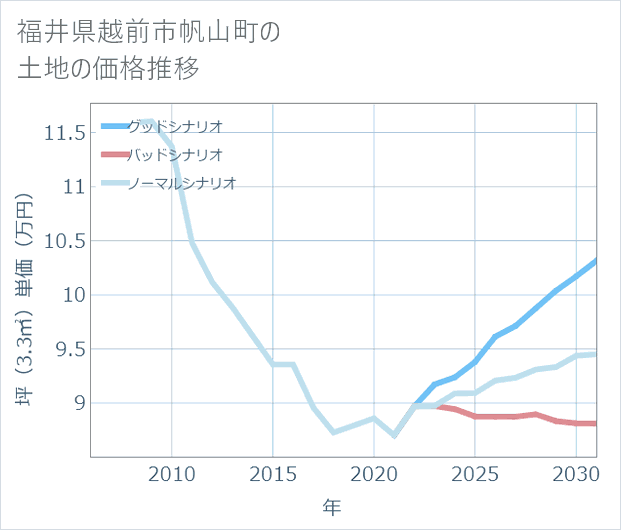 福井県越前市帆山町の土地価格推移