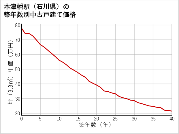 本津幡駅（石川県）の築年数別の中古戸建て坪単価