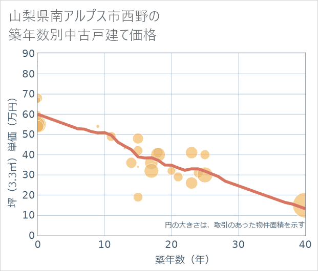 山梨県南アルプス市西野の築年数別の中古戸建て坪単価