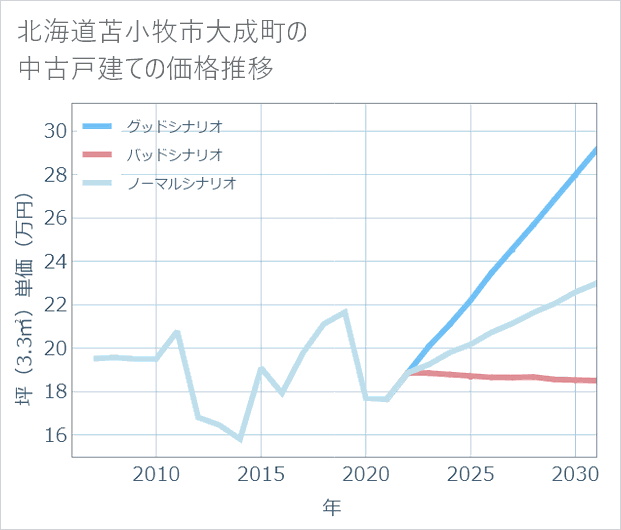 北海道苫小牧市大成町の中古戸建て価格推移