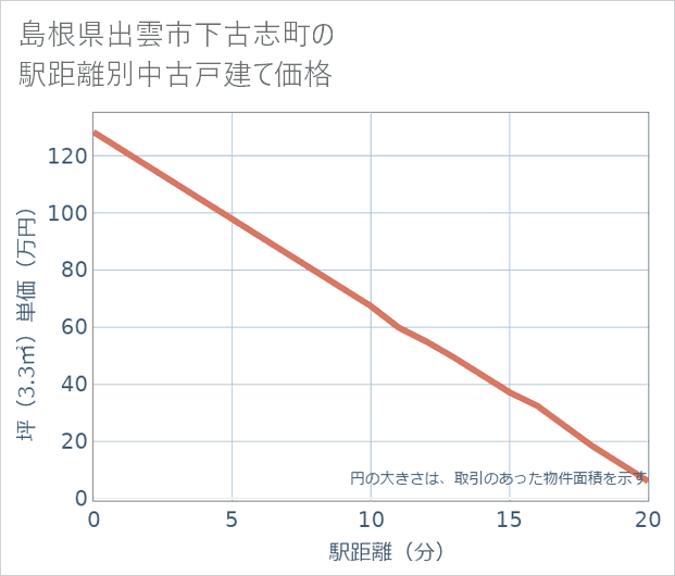 島根県出雲市下古志町の徒歩距離別の中古戸建て坪単価