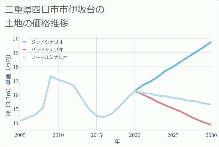 三重県四日市市伊坂台の土地価格推移