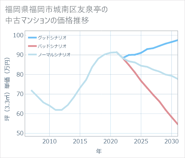 福岡県福岡市城南区友泉亭の中古マンション価格推移