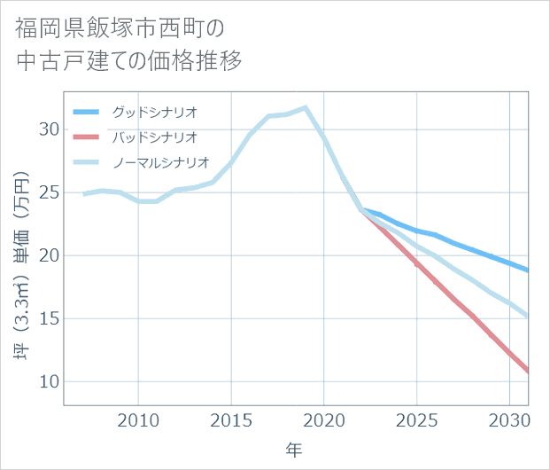 福岡県飯塚市西町の中古戸建て価格推移