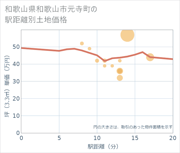 和歌山県和歌山市元寺町の徒歩距離別の土地坪単価