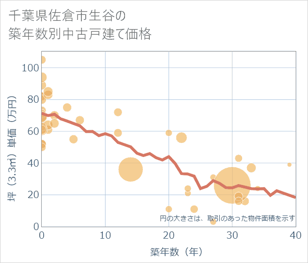 千葉県佐倉市生谷の築年数別の中古戸建て坪単価