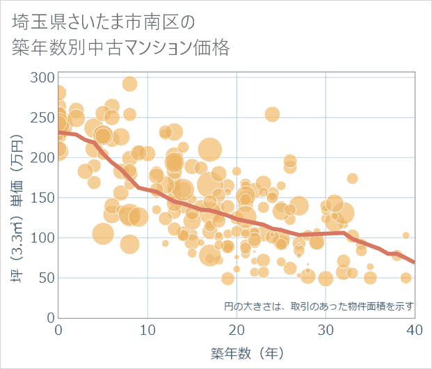 埼玉県さいたま市南区の築年数別の中古マンション坪単価