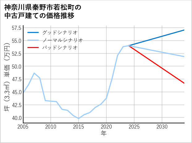 神奈川県秦野市若松町の中古戸建て価格推移