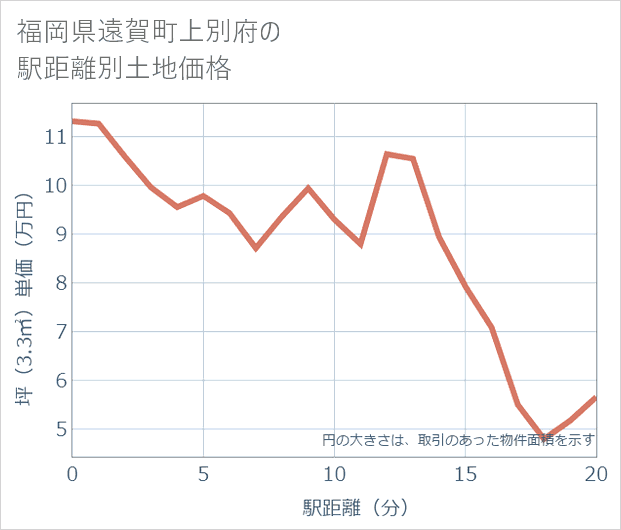 福岡県遠賀町上別府の徒歩距離別の土地坪単価