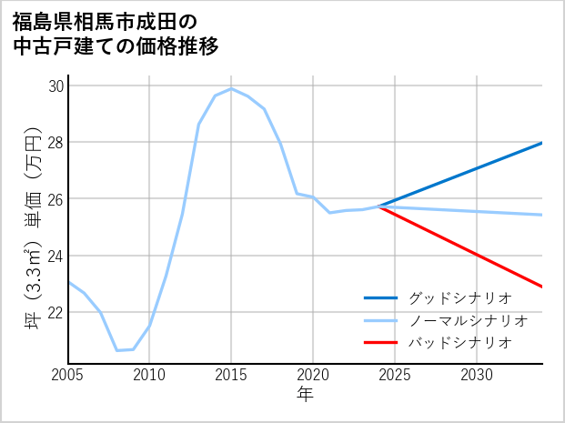 福島県相馬市成田の中古戸建て価格推移