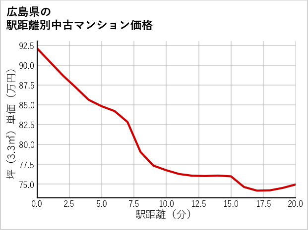 広島県の徒歩距離別の中古マンション坪単価