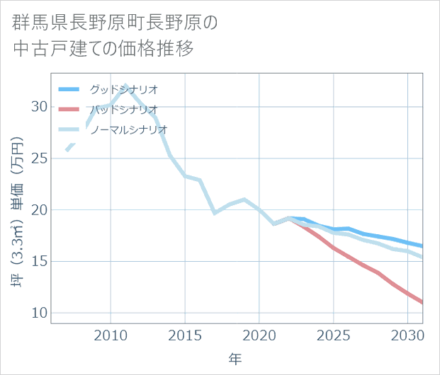 群馬県長野原町長野原の中古戸建て価格推移