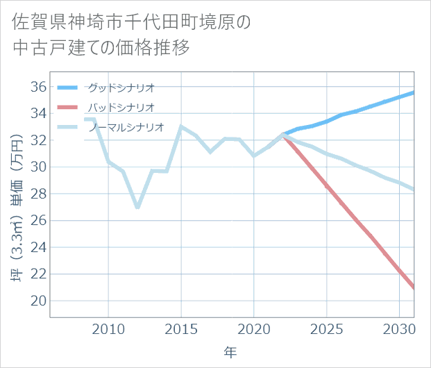 佐賀県神埼市千代田町境原の中古戸建て価格推移