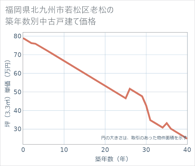 福岡県北九州市若松区老松の築年数別の中古戸建て坪単価
