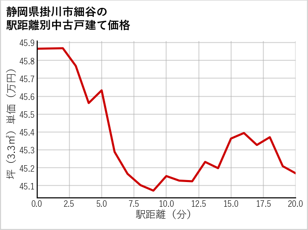 静岡県掛川市細谷の徒歩距離別の中古戸建て坪単価