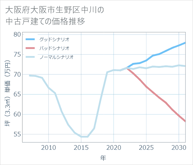 大阪府大阪市生野区中川の中古戸建て価格推移