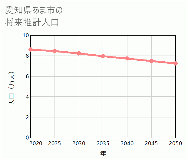あま市の将来推計人口