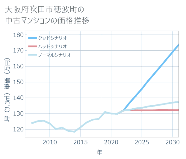 大阪府吹田市穂波町の中古マンション価格推移