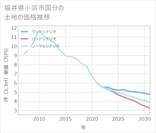 福井県小浜市国分の土地価格推移