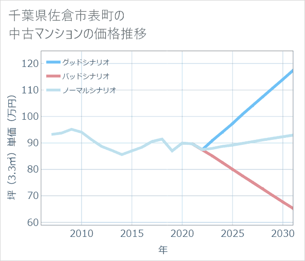 千葉県佐倉市表町の中古マンション価格推移