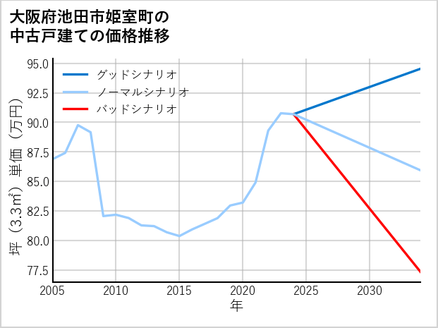 大阪府池田市姫室町の中古戸建て価格推移